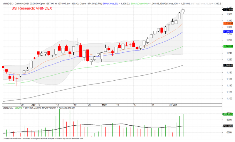 Sóng 5 tăng giá của mẫu hình Elliot đang dần đươc hoàn thiện (Nguồn: AmiBroker, SSI)
