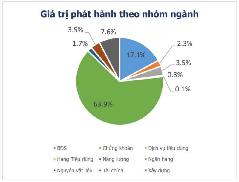Nhóm ngân hàng dẫn đầu cuộc đua phát hành trái phiếu (Nguồn: VBMA) Nhóm ngân hàng dẫn đầu cuộc đua phát hành trái phiếu (Nguồn: VBMA)