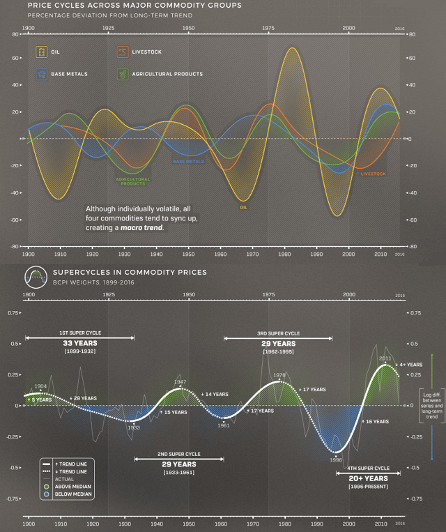 Các siêu chu kỳ hàng hóa trong quá khứ. Ảnh: Visual Capitalist.