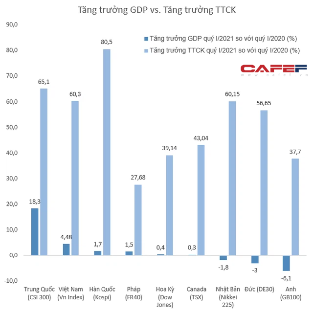 Dữ liệu tăng trưởng kinh tế: OECD - Dữ liệu TTCK: Tradingeconomics Dữ liệu tăng trưởng kinh tế: OECD - Dữ liệu TTCK: Tradingeconomics