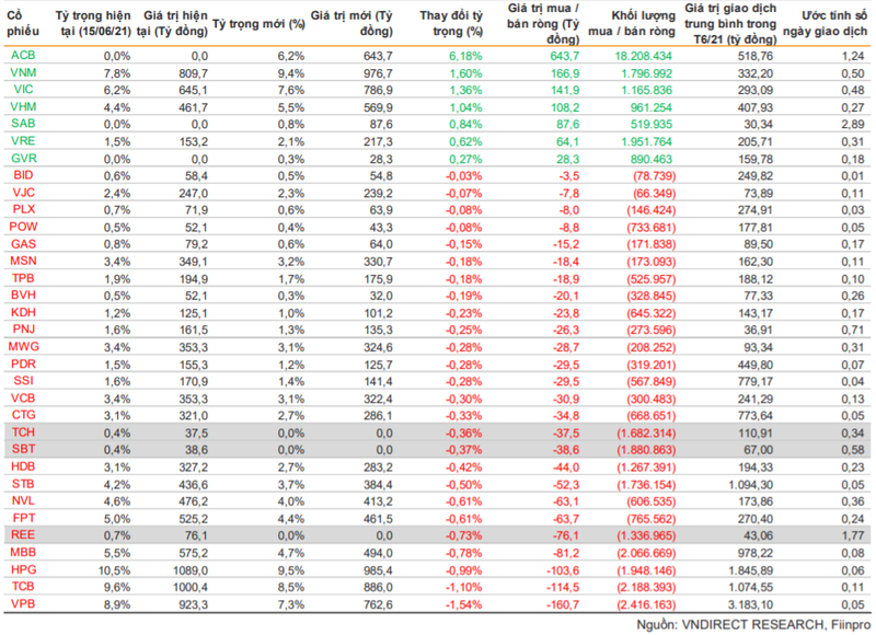 Danh mục VN30 mới và các thay đổi của quỹ ETFs Danh mục VN30 mới và các thay đổi của quỹ ETFs