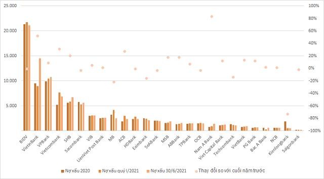 Diễn biến nợ xấu cuối mỗi kỳ của ngân hàng. Nguồn: BCTC.