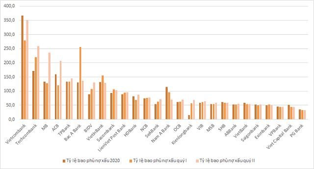Tỷ lệ bao phủ nợ xấu cuối mỗi kỳ của các ngân hàng. Nguồn: BCTC