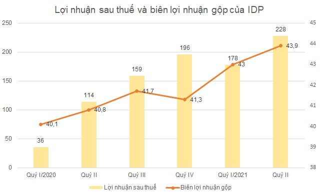 Đơn vị: tỷ đồng, % Đơn vị: tỷ đồng, %