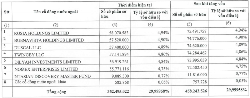 Tổng mức sở hữu cổ phần của nhà đầu tư nước ngoài tại MSB trước và sau khi tăng vốn (Nguồn: MSB)