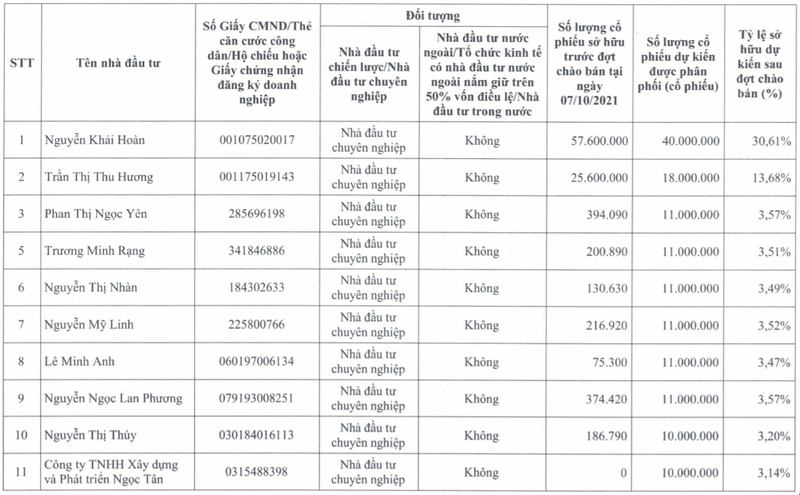Danh sách dự kiến nhà đầu tư tham gia mua cổ phiếu phát hành riêng lẻ của KHG (Nguồn: KHG)