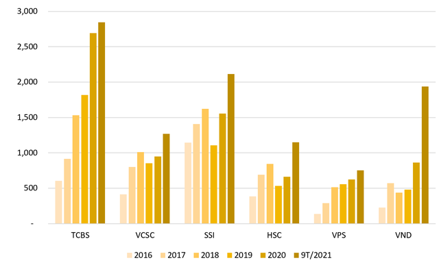 Biểu đồ 1: Lợi nhuận trước thuế (LNTT) báo cáo qua các năm của top 6 CTCK (tỷ đồng). Nguồn: BCTC của các CTCK