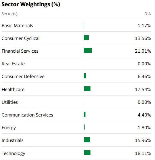 Cổ phiếu công nghệ, chăm sóc sức khỏe chiếm tỷ trọng lớn trong rổ Dow Jones Cổ phiếu công nghệ, chăm sóc sức khỏe chiếm tỷ trọng lớn trong rổ Dow Jones