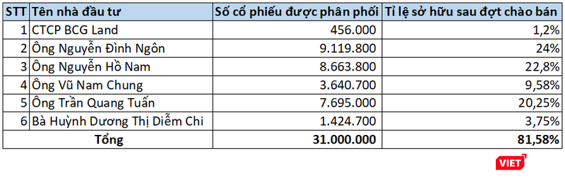 Danh sách và tỉ lệ sở hữu của các nhà đầu tư tham gia mua cổ phiếu VHD