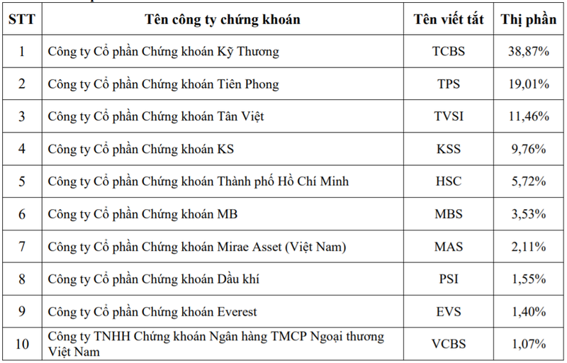 Danh sách 10 công ty chứng khoán dẫn đầu thị phần giao dịch trái phiếu năm 2021 (Nguồn: HoSE)