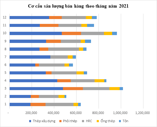 Cơ cấu sản lượng bán hàng theo tháng năm 2021 của Hòa Phát