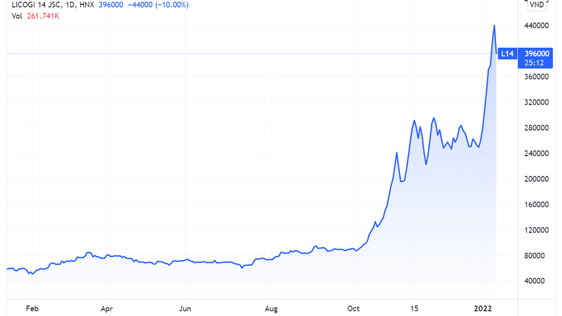 Diễn biến giá cổ phiếu L14 (Nguồn: Tradingview)