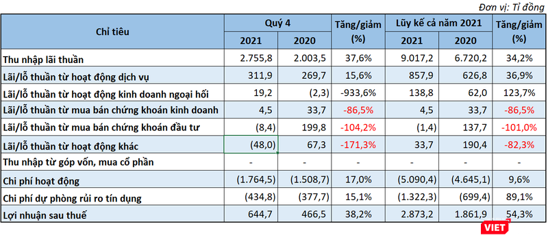 Kết quả kinh doanh quý 4 và lũy kế cả năm 2021 của LPB