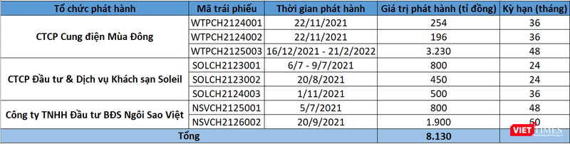 Các đợt phát hành trái phiếu của nhóm Tân Hoàng Minh từ tháng 7/2021