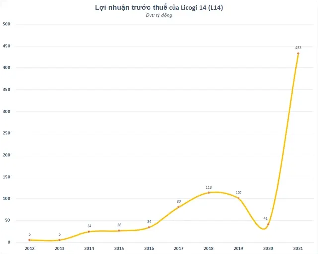Lợi nhuận năm 2021 của Licogi 14 tăng vọt nhờ đầu tư cổ phiếu