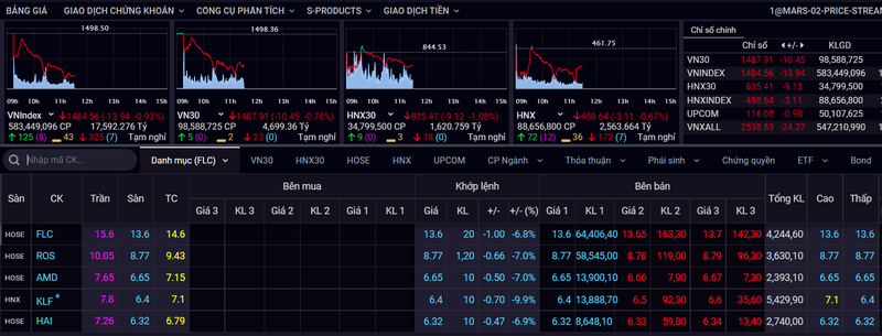Cổ phiếu nhóm FLC tiếp tục bị bán tháo mạnh trong phiên sáng ngày 28/3 (Ảnh chụp màn hình - SSI)