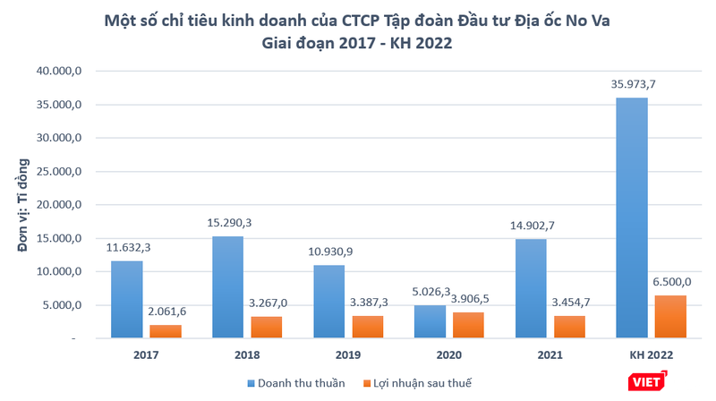 Novaland lên kế hoạch doanh thu đạt hơn 1,5 tỉ USD trong năm 2022