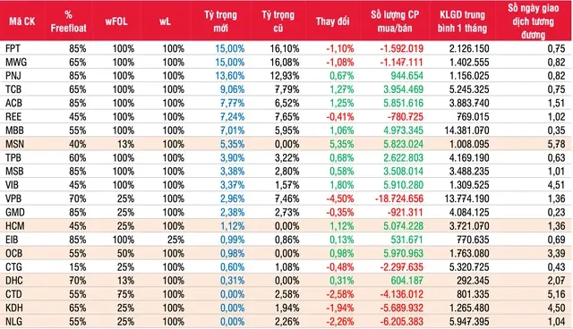 SSI dự báo thay đổi của Diamond ETF quý 2/2022 SSI dự báo thay đổi của Diamond ETF quý 2/2022