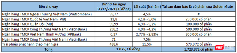 Các khoản vay ngắn hạn và dài hạn của Golden Gate