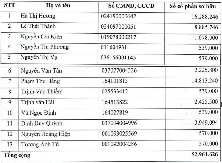 Danh sách dự kiến thực hiện giao dịch chuyển nhượng cổ phiếu THD cho ông Nguyễn Đức Thụy (Nguồn: Tài liệu AGM 2022 của Thaiholdings)