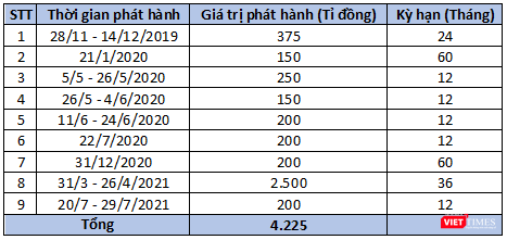 Các đợt phát hành trái phiếu của BCG Land