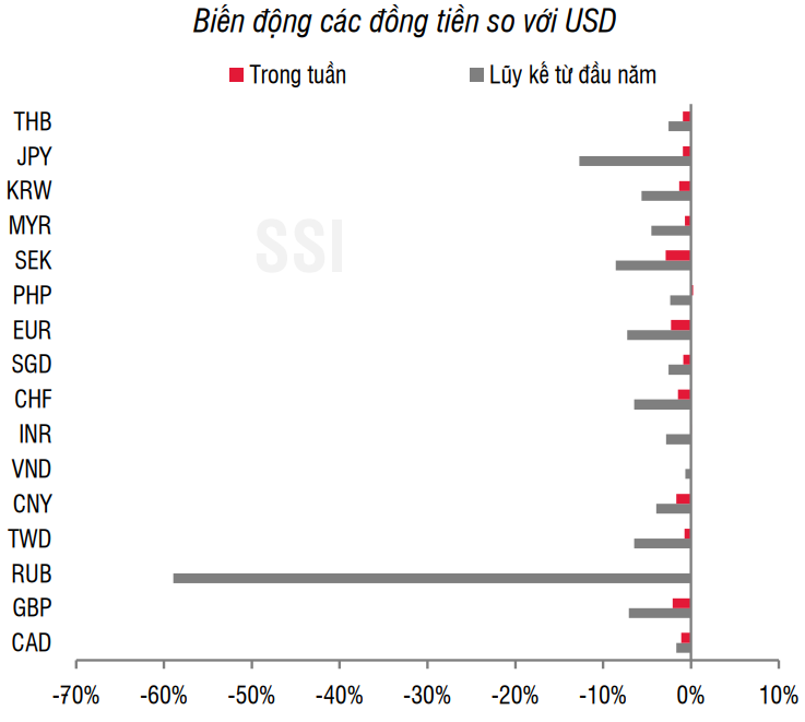 Nguồn: Bloomberg, SSI tổng hợp Nguồn: Bloomberg, SSI tổng hợp