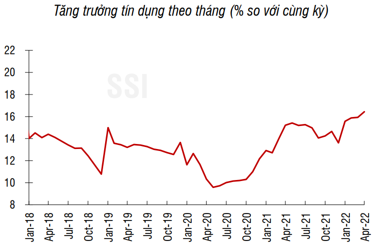 Nguồn: Bloomberg, SBV, SSI tổng hợp Nguồn: Bloomberg, SBV, SSI tổng hợp