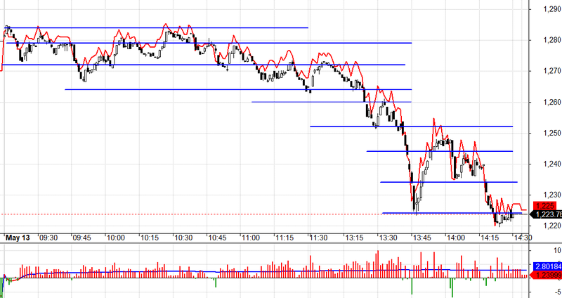 F1 duy trì basis dương trọn phiên, có thể điểm nảy của VN30 sẽ có trong tuần tới.