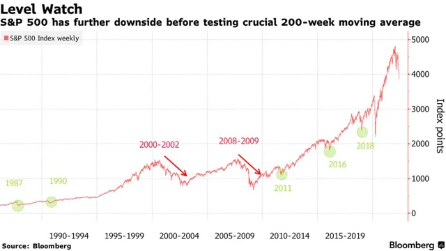 S&amp;P 500 vẫn có khả năng giảm mạnh hơn nữa.