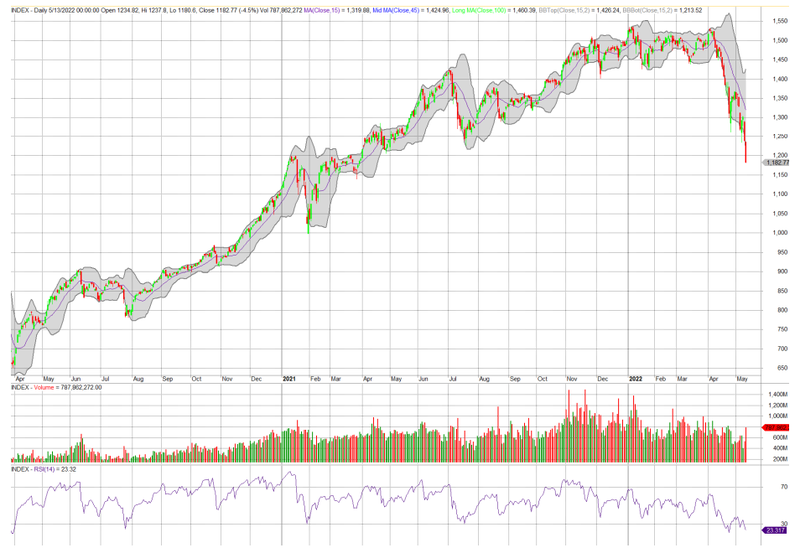 Diễn biến chỉ số VN-Index
