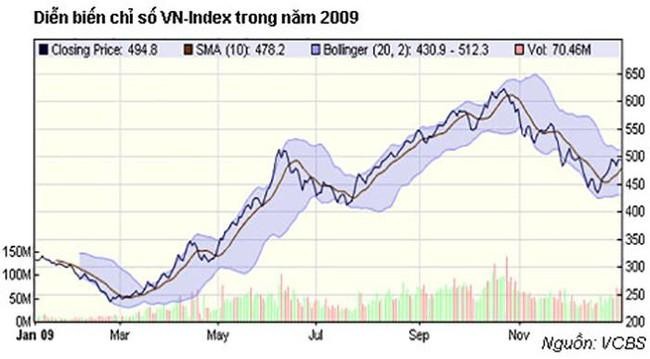Một tháng sau khi gói cấp bù lãi suất ngấm vào thị trường, VN-Index bắt đầu tăng bùng nổ trong năm 2009