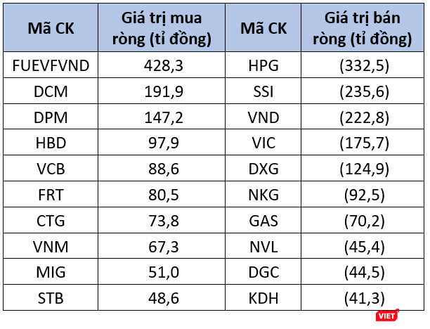 Top 10 cổ phiếu mua - bán ròng mạnh nhất của khối ngoại tuần qua