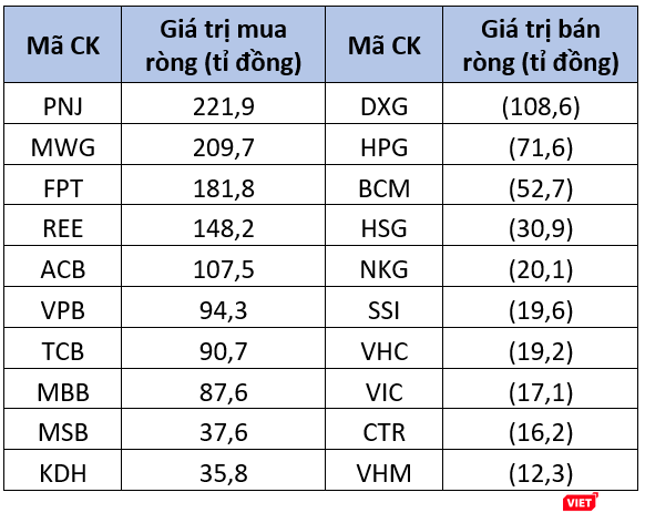 Top 10 cổ phiếu mua - bán ròng mạnh nhất của khối tự doanh tuần qua