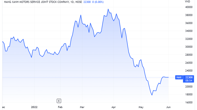 Diễn biến giá cổ phiếu HAX trên sàn chứng khoán (Nguồn: Tradingview)