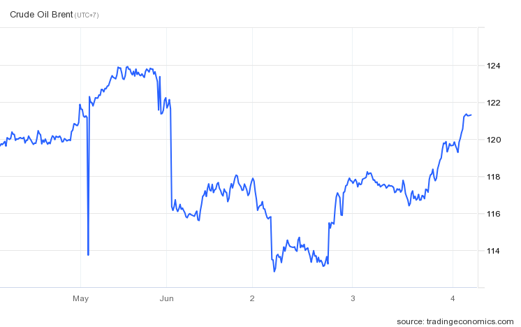Giá dầu Brent biến động dữ dội trong vòng một tuần qua. Ảnh: Trading Economics. Giá dầu Brent biến động dữ dội trong vòng một tuần qua. Ảnh: Trading Economics.
