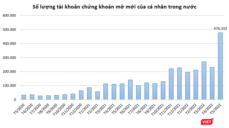 Kỷ lục hơn 476.000 tài khoản chứng khoán mở mới tháng 5/2022