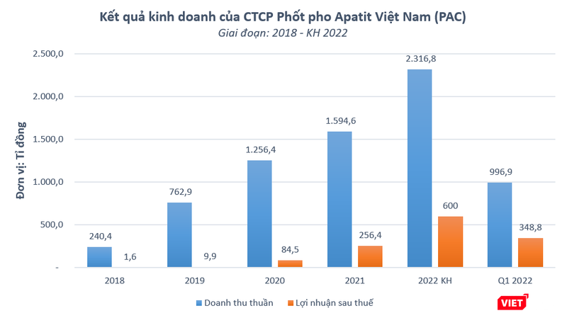 Lợi nhuận sau thuế riêng quý 1/2022 của PAT bằng 1,36 lần so với cả năm 2021 Lợi nhuận sau thuế riêng quý 1/2022 của PAT bằng 1,36 lần so với cả năm 2021