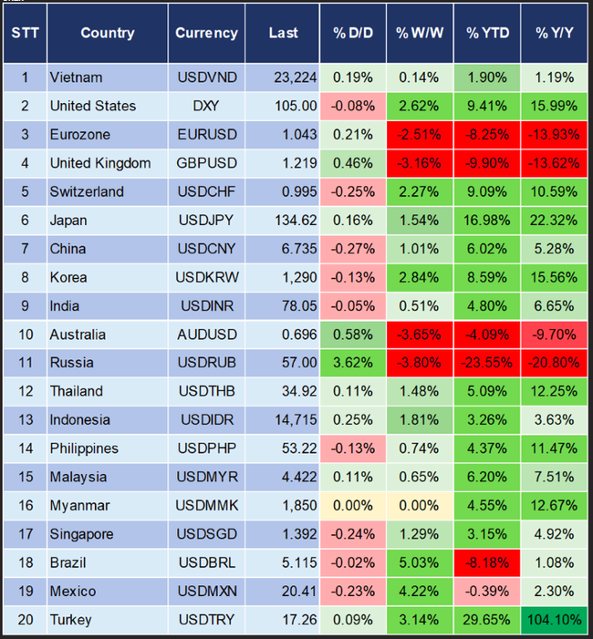 Tỷ giá USD/VND vẫn khá ổn định trong bối cảnh nhiều đồng tiền trên thế giới biến động mạnh (cập nhật đến ngày 14/6, nguồn: MSB Research)