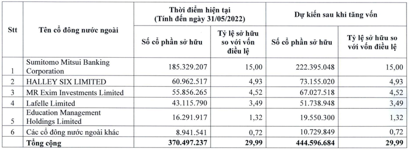 Danh sách các cổ đông ngoại của Eximbank tại ngày 31/5/2022 Danh sách các cổ đông ngoại của Eximbank tại ngày 31/5/2022