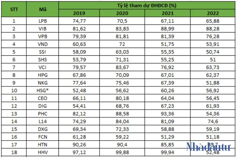 Thông kê tỷ lệ cổ phần tham dự AGM giai đoạn 2019-2022 của một số doanh nghiệp.