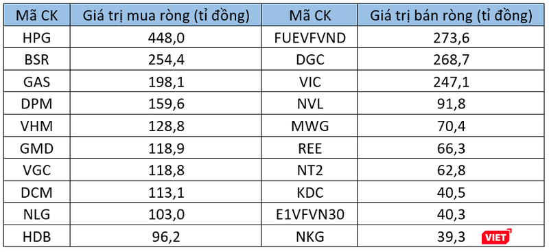 10 cổ phiếu mua - bán ròng mạnh nhất của khối ngoại tuần 13-17/6