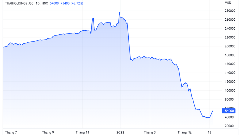 Diễn biến giá cổ phiếu THD trên sàn chứng khoán (Nguồn: Tradingview) Diễn biến giá cổ phiếu THD trên sàn chứng khoán (Nguồn: Tradingview)