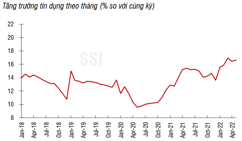 Nguồn: Bloomberg, SBV, SSI tổng hợp