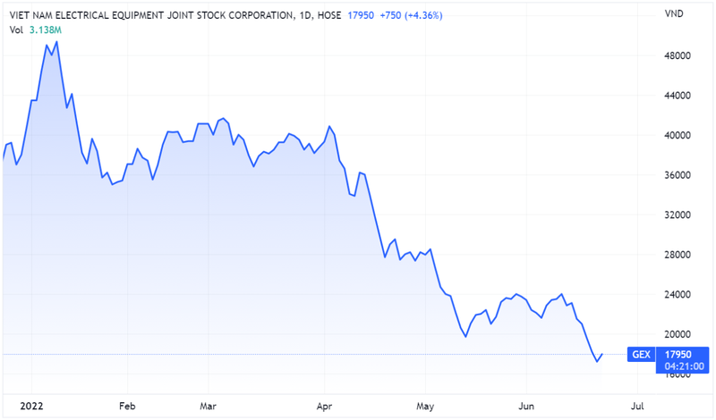 Diễn biến giá cổ phiếu GEX