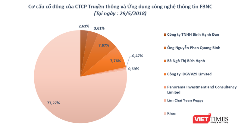 Tính đến ngày 29/5/2018, các cổ đông sáng lập và cổ đông ngoại chỉ chiếm cổ phần thứ yếu tại FBNC