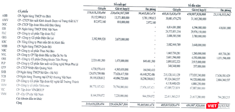 Danh mục chứng khoán kinh doanh của NDN tại ngày 30/6/2022 Danh mục chứng khoán kinh doanh của NDN tại ngày 30/6/2022