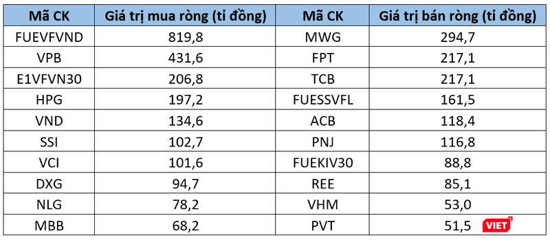 Top cổ phiếu có giá trị mua, bán ròng lớn nhất của khối tự doanh