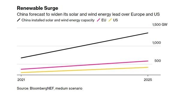 Công suất điện tái tạo tại Trung Quốc dự kiến tăng nhanh trong vòng 5 năm tới. Ảnh: Bloomberg.