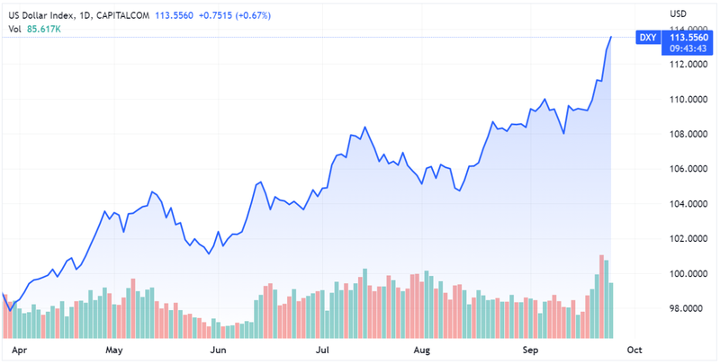 Diễn biến chỉ số DXY trên thị trường (Nguồn: Tradingview)