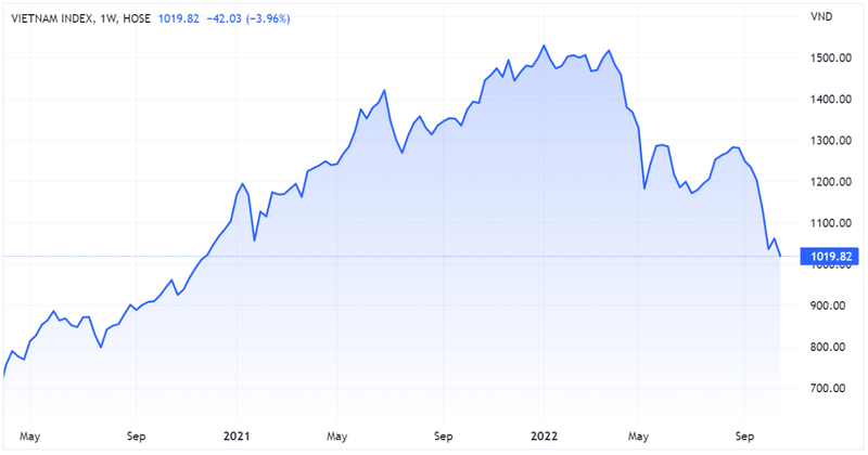 VN-Index quay đầu giảm điểm trong tuần giao dịch từ 17/10 - 21/10